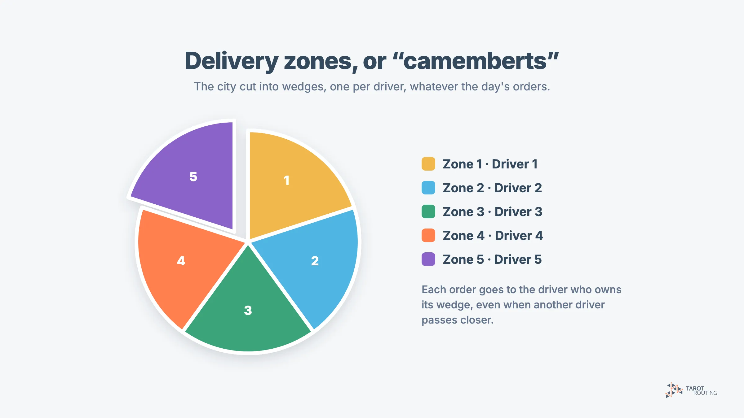 A circle cut into five coloured wedges like a camembert, each zone assigned to one driver