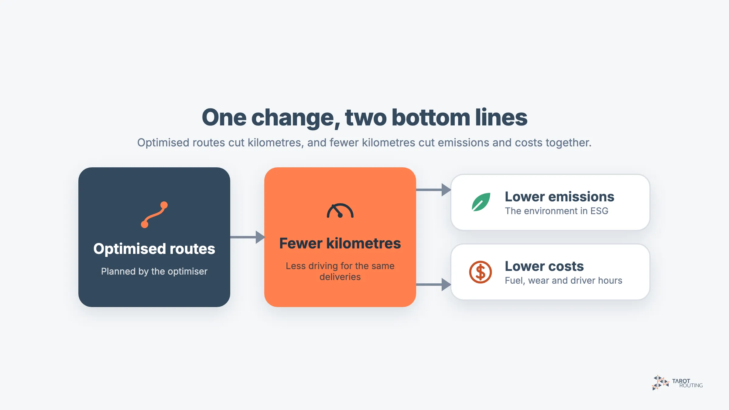 Diagram: optimised routes lead to fewer kilometres, which lowers both emissions and costs such as fuel, wear and driver hours