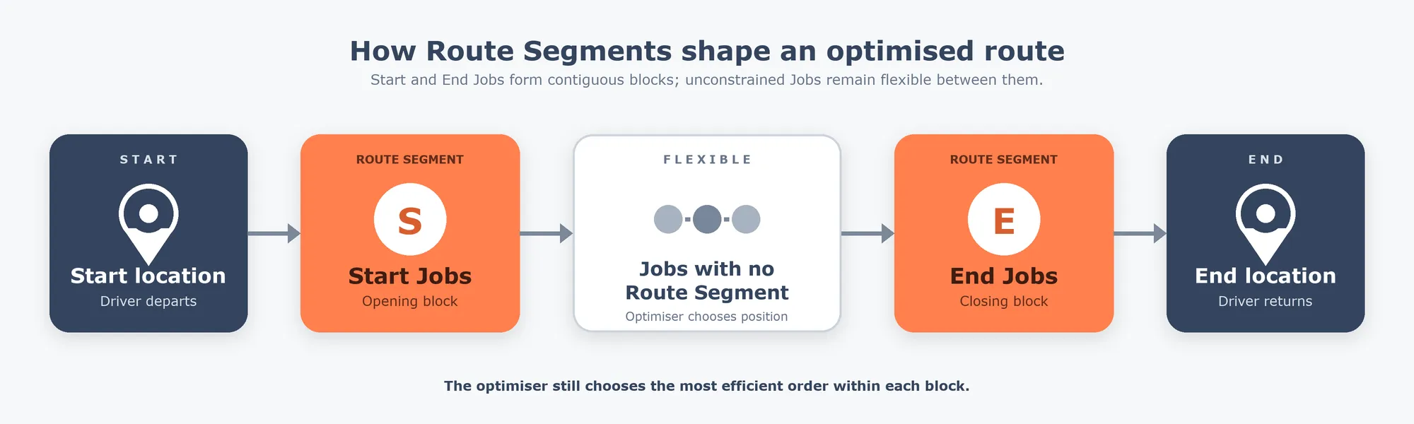 How Route Segment shape an optimised route. Start location → Start Jobs → Jobs with no Route Segment → End Jobs → End location