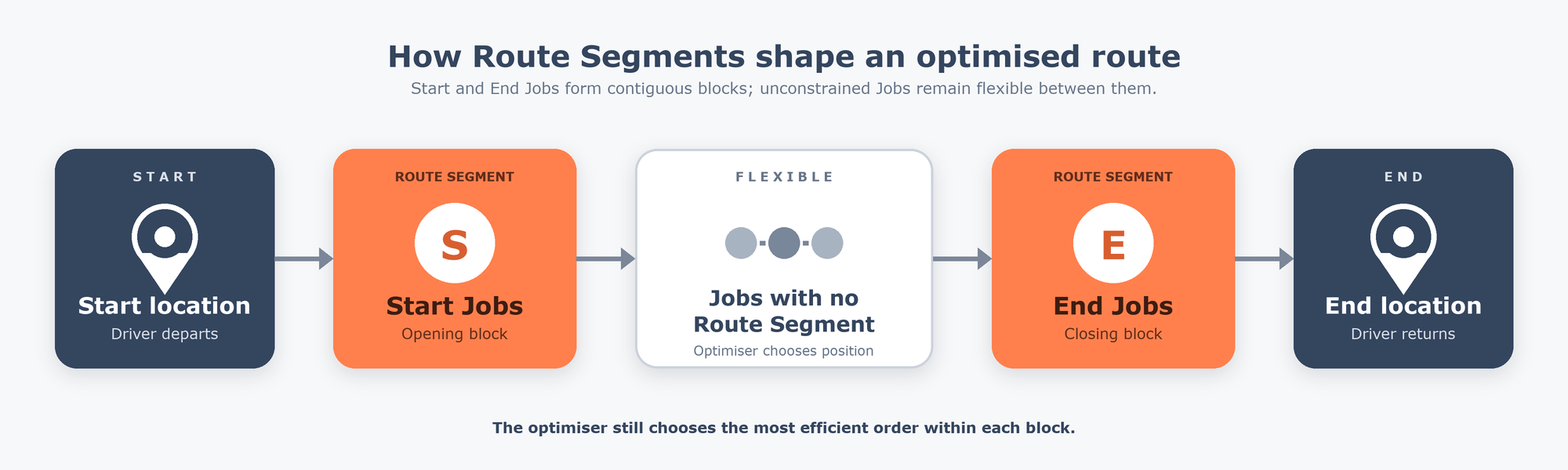 Route Segments constraint in Tarot is now live.