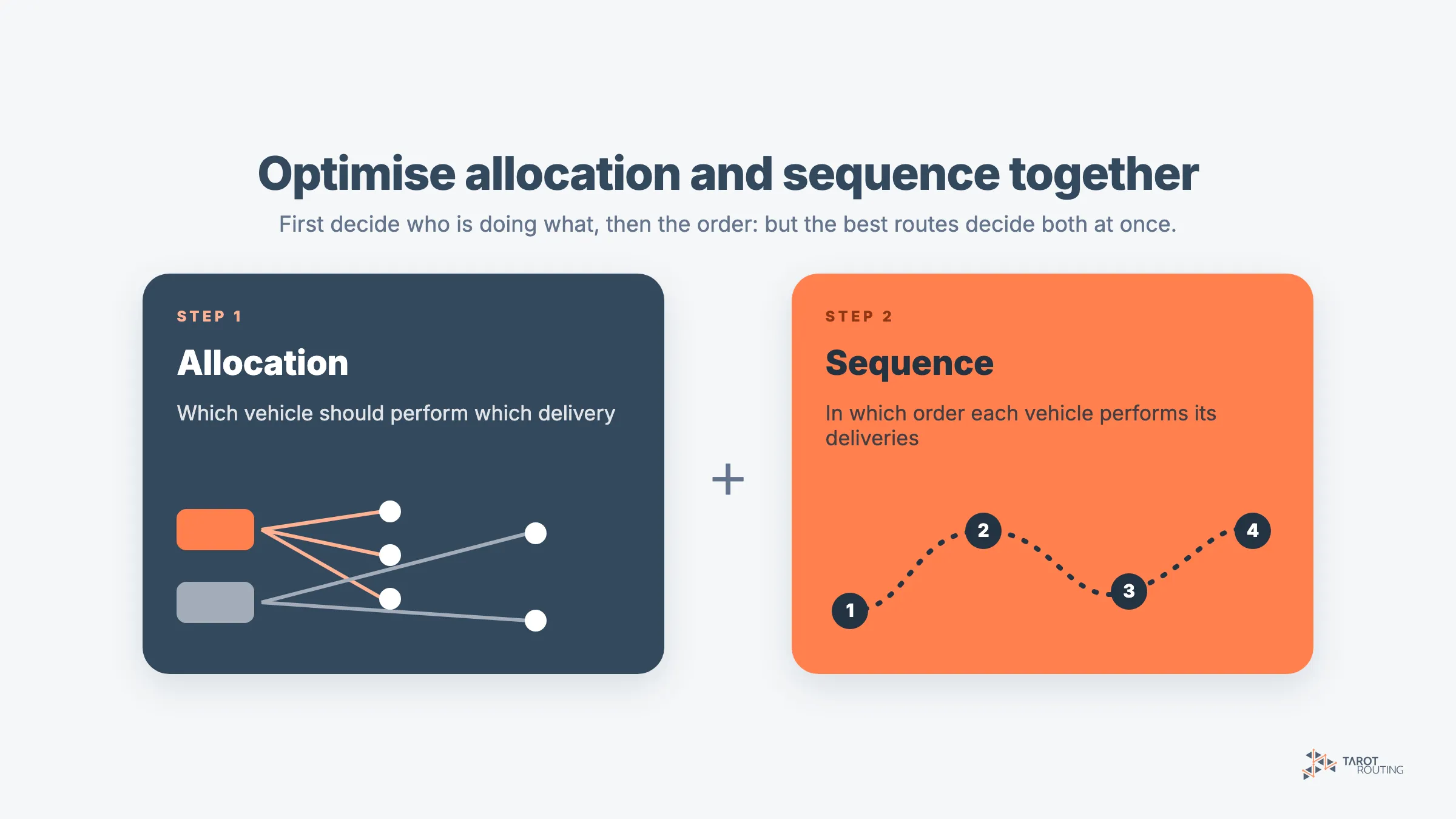 Diagram of the two parts of route optimisation: allocation, which vehicle performs which delivery, and sequence, the order of each vehicle's deliveries