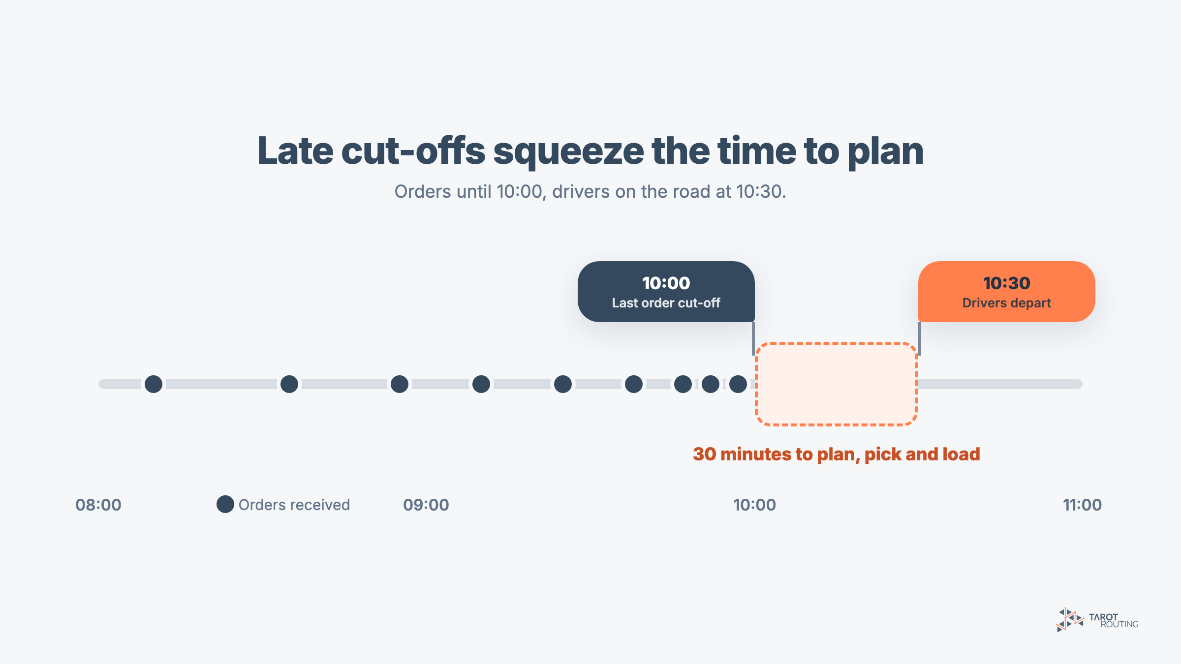 Timeline of orders arriving until a 10:00 cut-off, with drivers departing at 10:30, leaving 30 minutes to plan, pick and load