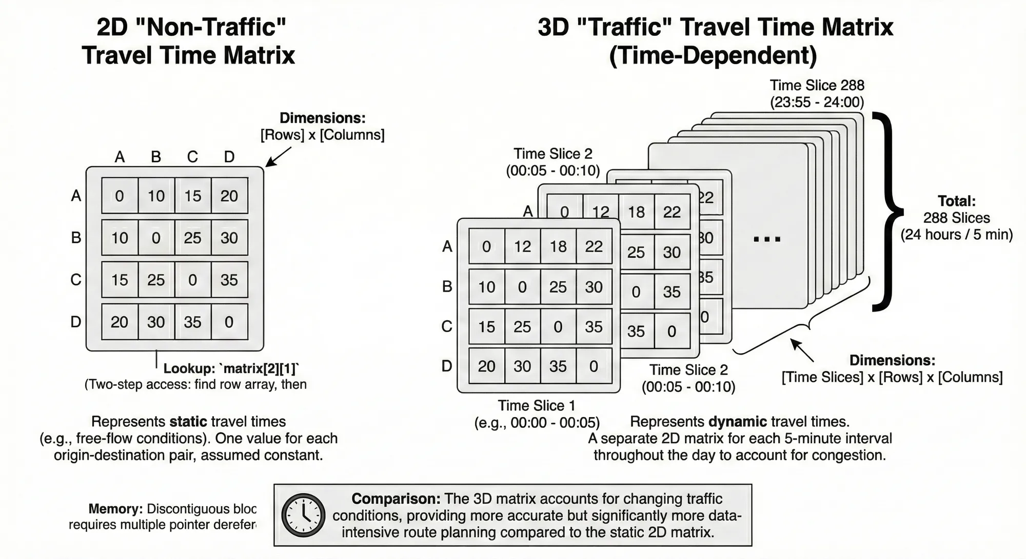2D “non-traffic” travel time matrix compared with a 3D “Traffic” travel time matrix