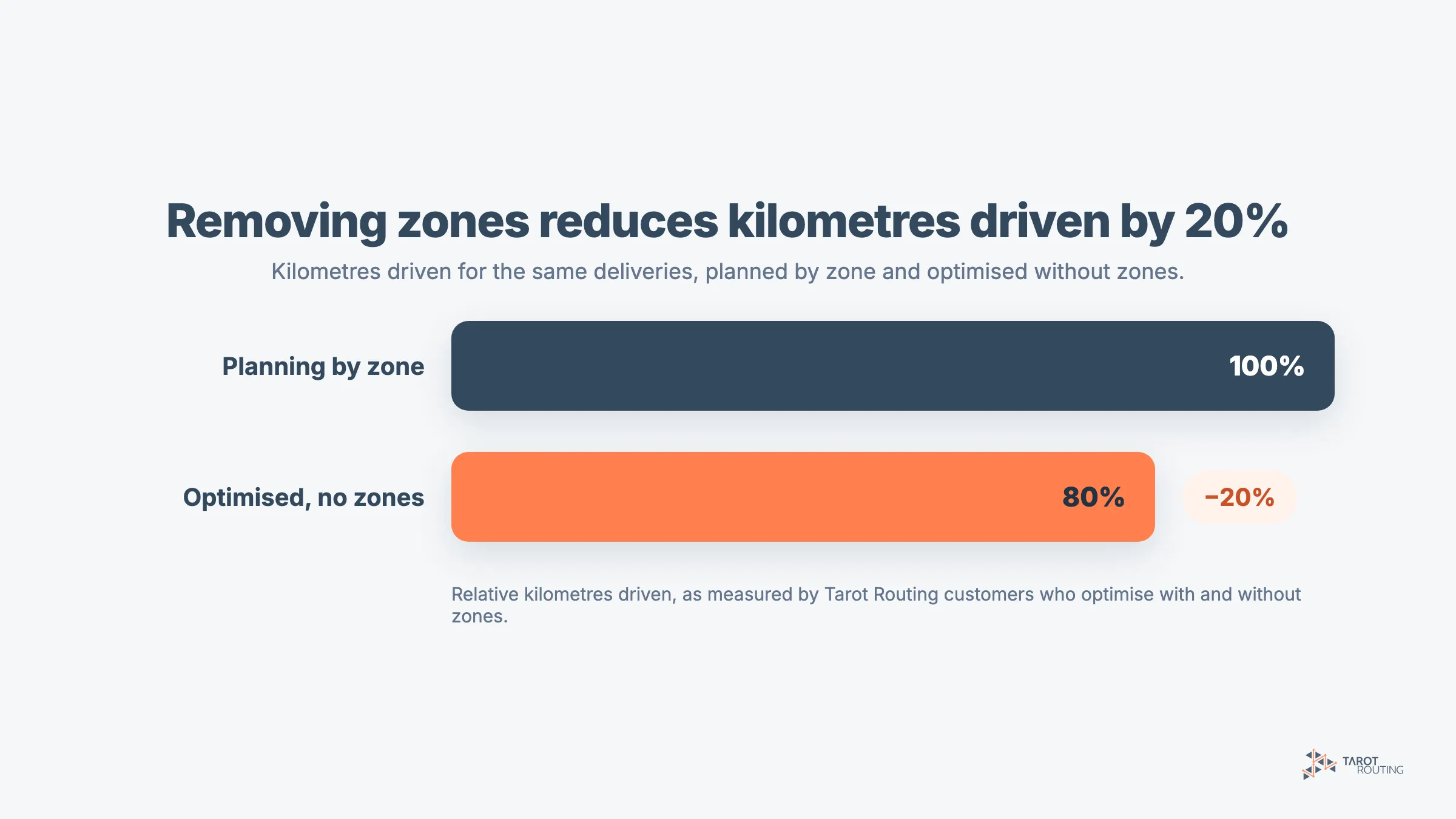 Bar chart showing kilometres driven falling from 100% when planning by zone to 80% when optimising without zones