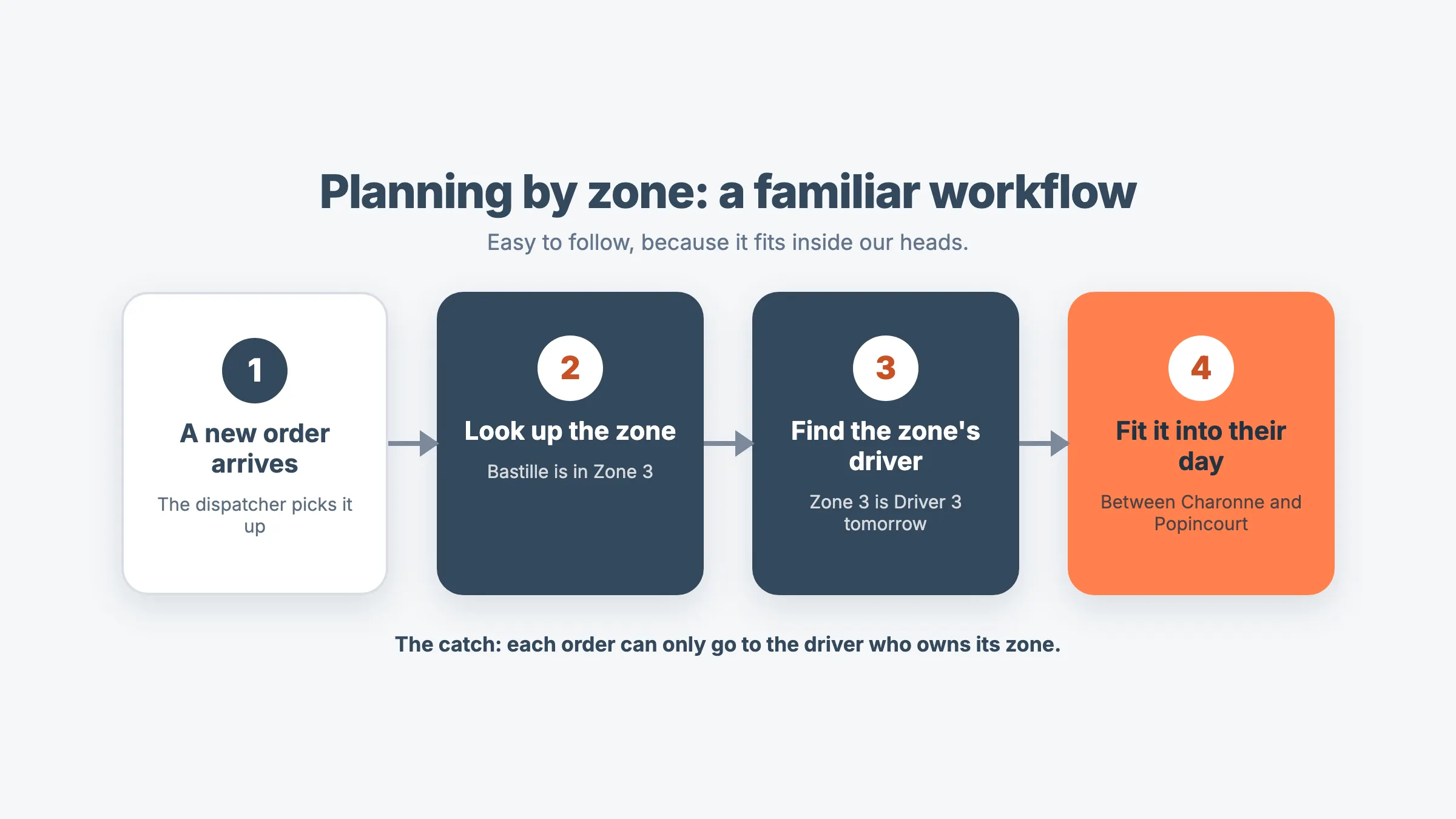 Diagram of the zone-based dispatch workflow: an order arrives, the dispatcher looks up its zone, finds that zone’s driver and fits the order into their day